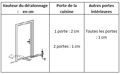 L'importance du détalonnage d'une porte intérieure