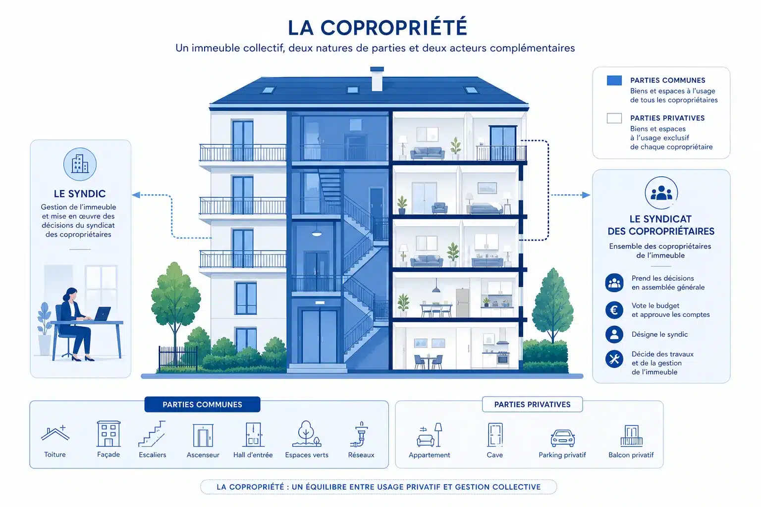 Illustration du regime de la copropriete et de la distinction entre parties communes et privatives