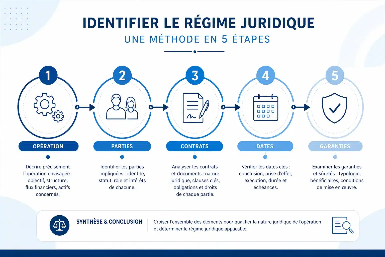 Methode en cinq etapes pour identifier l operation, les parties, les contrats, les dates et les garanties