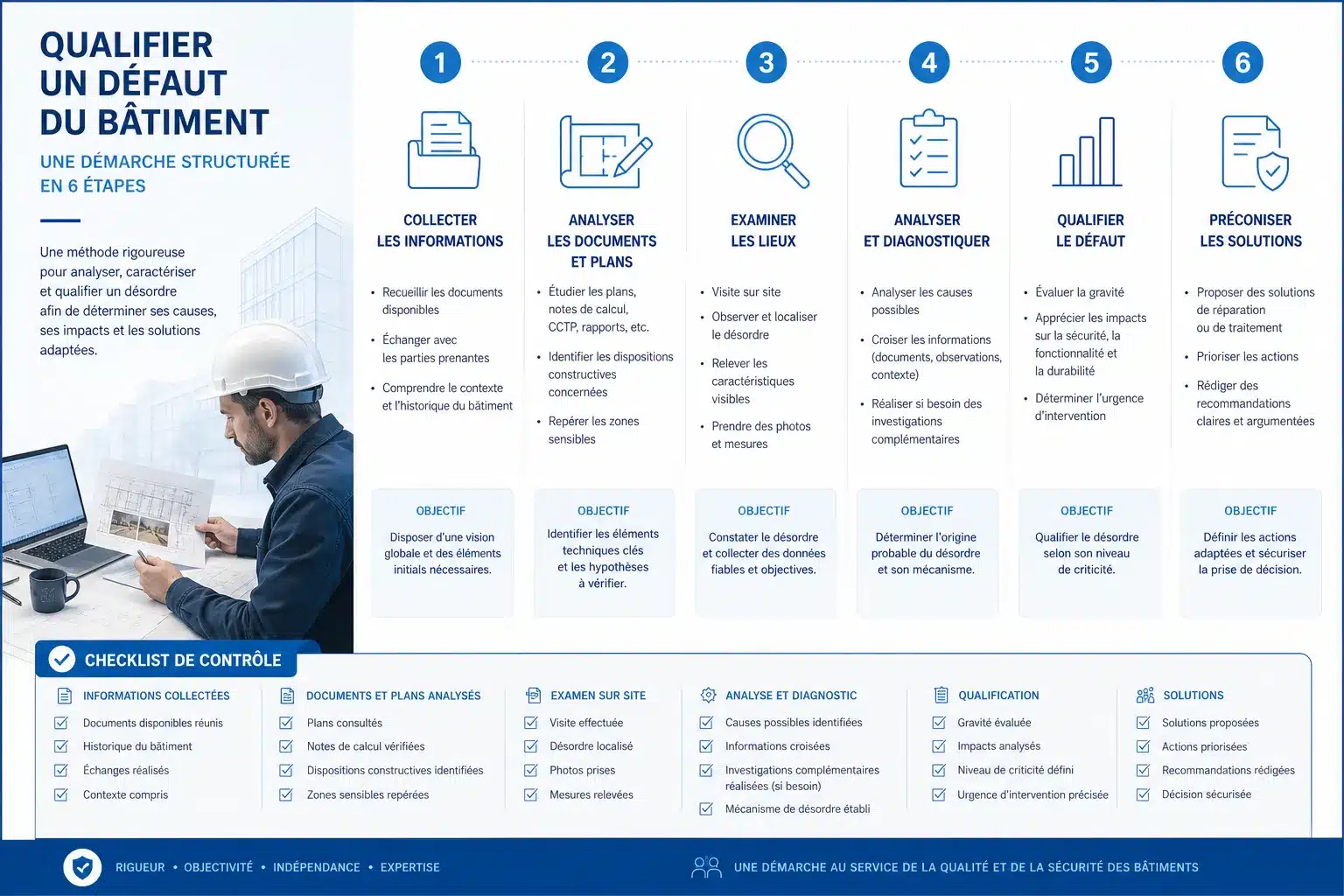 Methode en sept etapes pour qualifier un defaut du batiment analyse documents plans et preuves